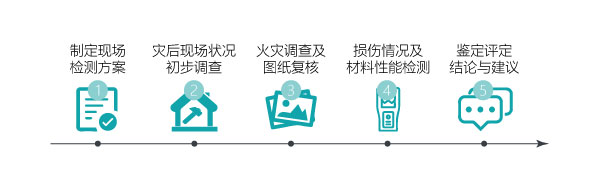 災后房屋檢測鑒定流程 災后房屋檢測鑒定流程
